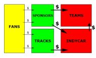 Fixing IndyCar: an introduction
