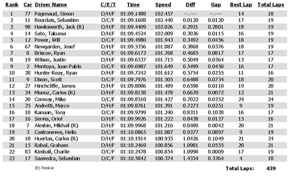 Toyota Grand Prix of Long Beach 2014 Practice 2 time sheet