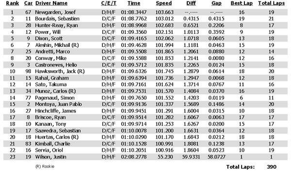Toyota Grand Prix of Long Beach 2014 IndyCar Morning Warm-up Times