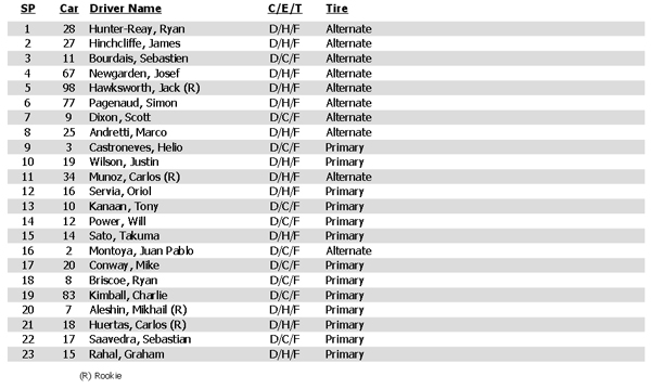 Toyota Grand Prix of Long Beach 2014 IndyCar Official Starting Line-up with Tire Designations