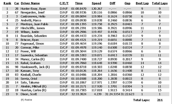 Friday morning IndyCar practice times from the 2014 Honda Indy Grand Prix of Alabama at Barber Motorsports Park