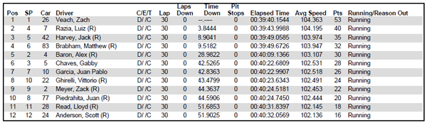 Results of race 1 from the Legacy Indy Lights 100 at Barber Motorsports Park