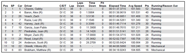 Indy Lights race 2 results from the Legacy Indy Lights 100 at Barber Motorsports Park