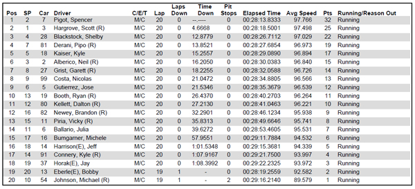 Results for Pro Mazda race 2 at Barber Motorsports Park