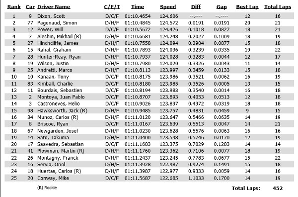 Practice 2 results for the Verizon IndyCar Series Grand Prix of Indianapolis