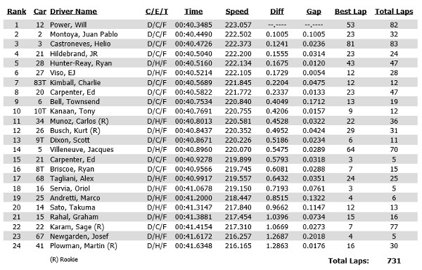 Practice times for May 11 Opening Day for the Indianapolis 500