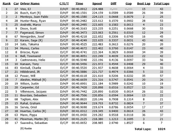 Indianapolis 500 Practice times from May 13 at Indianapolis Motor Speedway