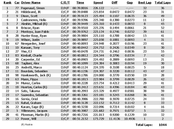 Practice times from May 14 at Indianapolis Motor Speedway for the Indianapolis 500