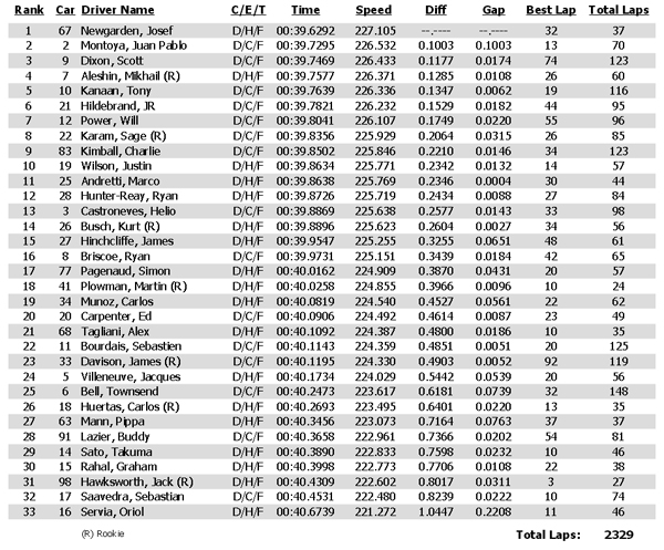 Practice times from May 19 at Indianapolis Motor Speedway