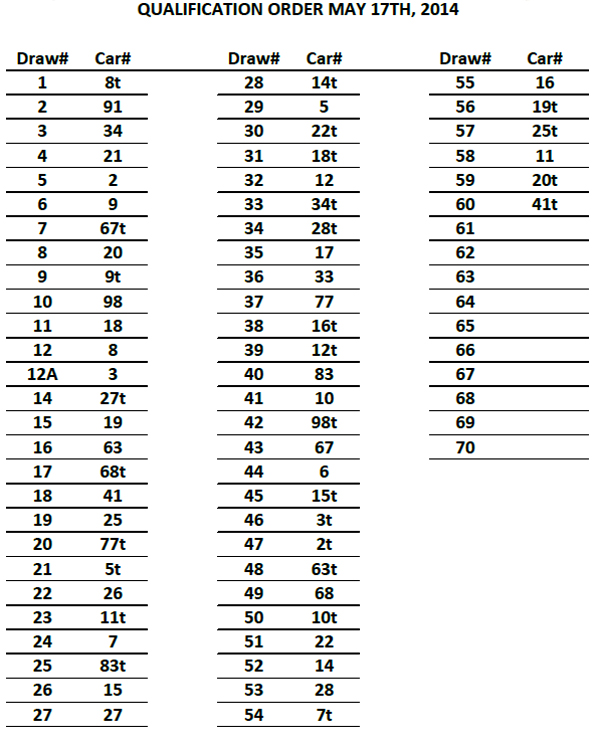 Qualifying order for May 17 at Indianapolis Motor Speedway