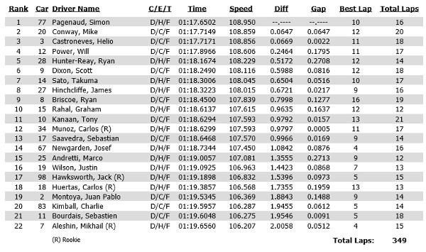 Results from practice 2 at the 2014 Chevrolet Indy Dual in Detroit