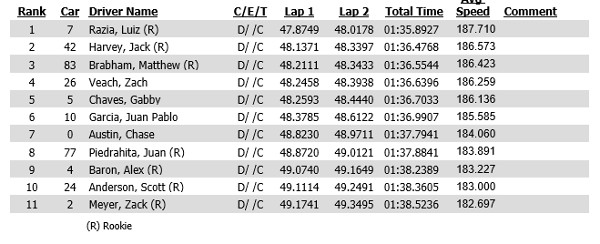 2014 Freedom 100 Indy Lights qualifying results