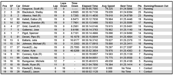 Results of Pro Mazda race 1 at the Grand Prix of Indianapolis