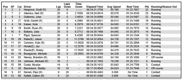 Results from Pro Mazda race 2 at the Grand Prix of Indianapolis