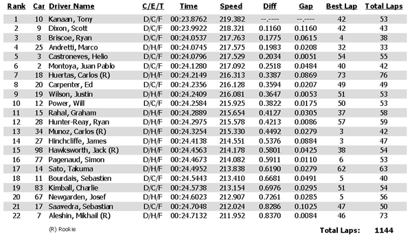 Results for practice 1 for the Verizon IndyCar Series Firestone 600 at Texas Motor Speedway
