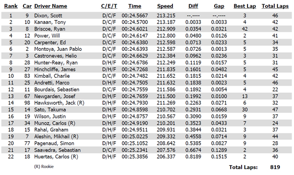 Results from practice 2 for the Verizon IndyCar Series Firestone 600 at Texas Motor Speedway