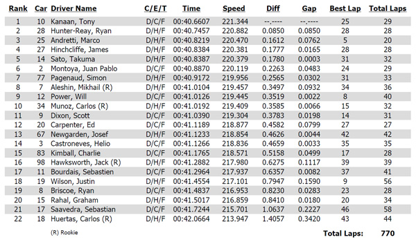 Practice 1 results from the 2014 Pocono IndyCar 500