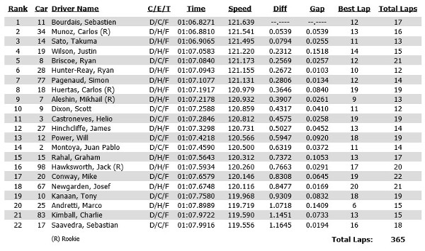Time sheet for Verizon IndyCar Series practice 2 at Mid Ohio Honda Indy 200