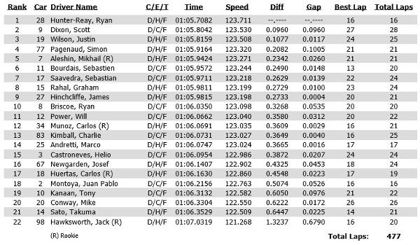 Time sheet for Verizon IndyCar Series practice 3 at Mid Ohio Honda Indy 200