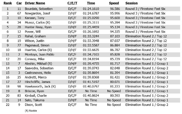 Qualifying results for the Verizon IndyCar Series Honda Indy 200 at Mid Ohio Sports Car Course