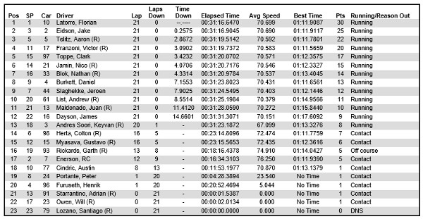 Results from USF2000 race 2 at Toronto
