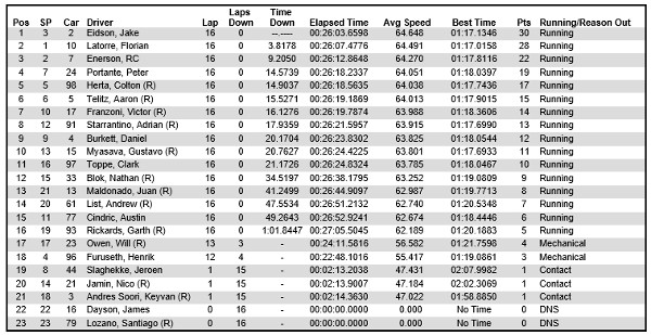 Results of USF2000 race 1 from Toronto