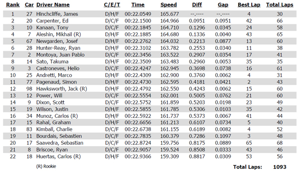 Results from Verizon IndyCar Series practice 2 at the Milwaukee Mile