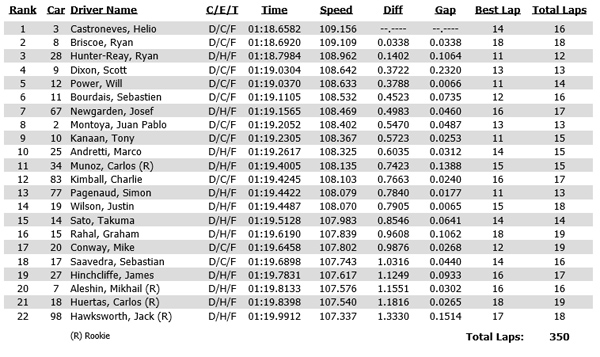 Practice 2 results from the Verizon IndyCar Series GoPro Grand Prix of Sonoma
