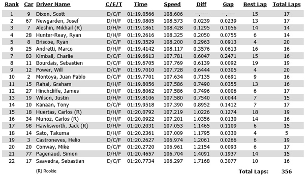 Practice 3 results for the Verizon IndyCar Series GoPro Grand Prix of Sonoma