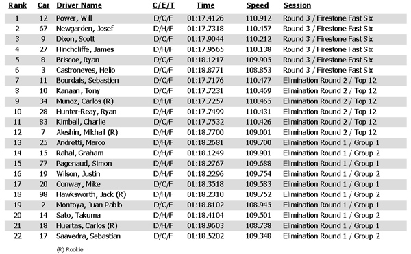 Qualifying results for the Verizon IndyCar Series GoPro Grand Prix of Sonoma