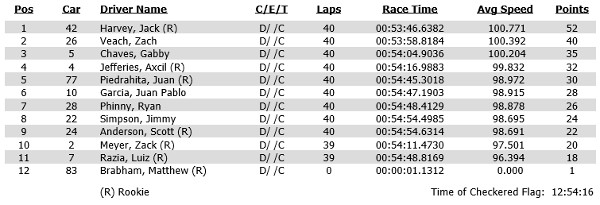 Race results Indy Lights Mid-Ohio race 2