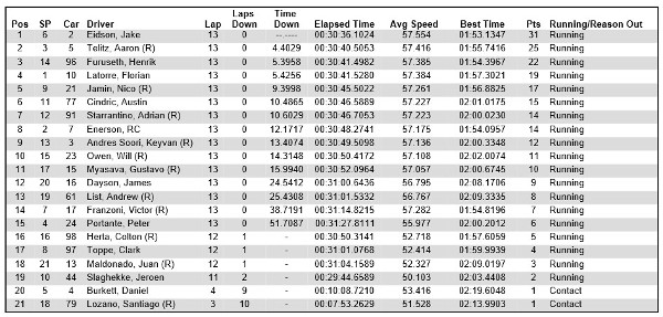 USF2000 race 2 results Mid-Ohio